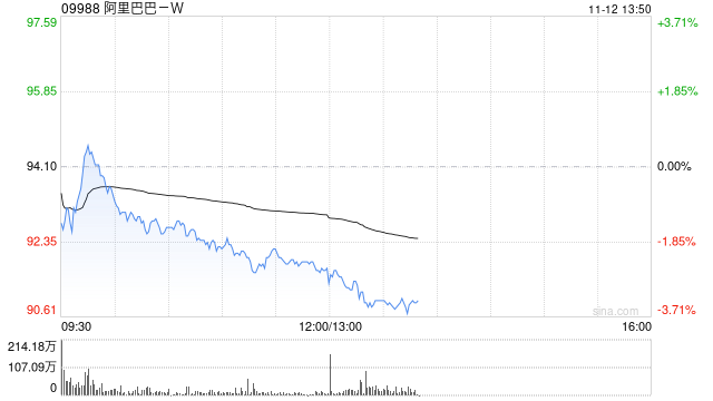 阿里巴巴-W11月8日斥资1998.2万美元回购169.21万股