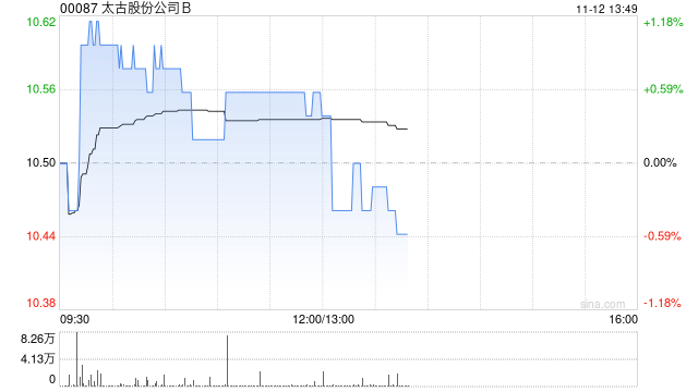 太古股份公司B11月11日斥资161.38万港元回购15.5万股