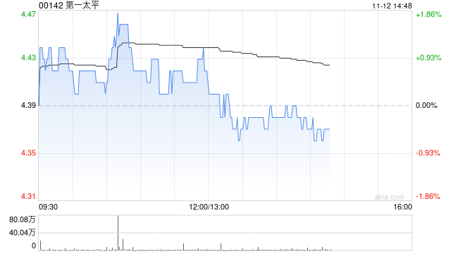 第一太平：PLDT INC.前三季度股东应占收益净额280.7亿披索 同比增加0.69%