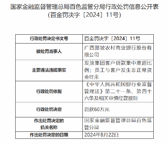 广西那坡农商行被罚60万元：因发放集团客户贷款集中度超比例 员工与客户发生非正常资金往来