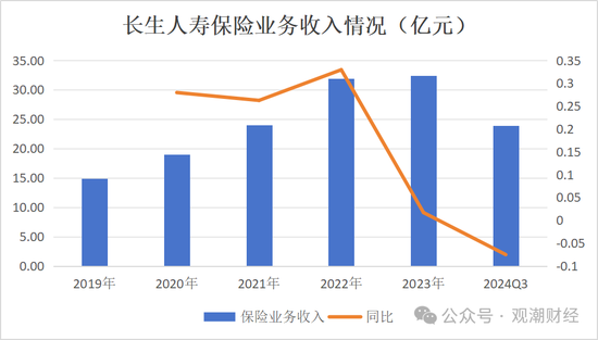 任职9年的总经理退居二线 董秘主持工作，长生人寿中方股东3年尚未成功退出