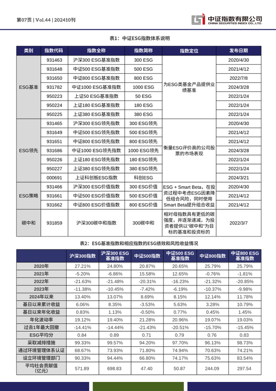 中证ESG月报 | 2024年10月（总第44期）