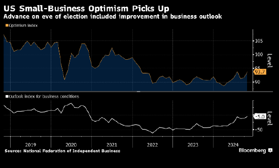 美国小企业乐观情绪在大选前几周上升 不确定性指数创纪录新高