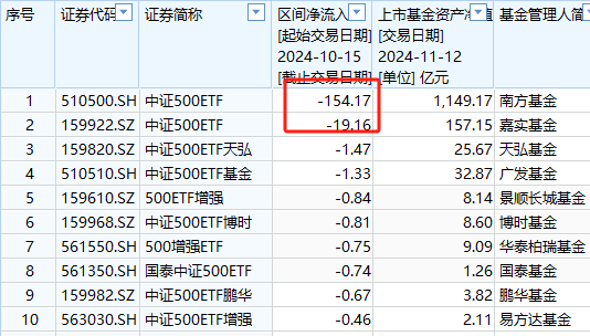 A500ETF上市21天吸金773亿元！同期沪深300ETF净赎回456亿、创业板ETF净流出335亿、科创50ETF净流出316亿