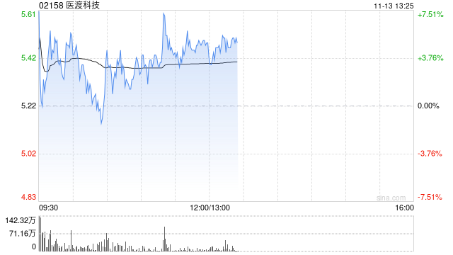 医渡科技盘中涨超7% 联属中标天津健康医疗大数据平台项目