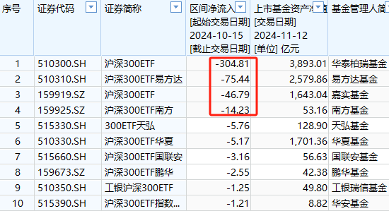 A500ETF吸金其它主流ETF遭赎回！华夏科创50ETF自10月15日以来资金净流出160亿元