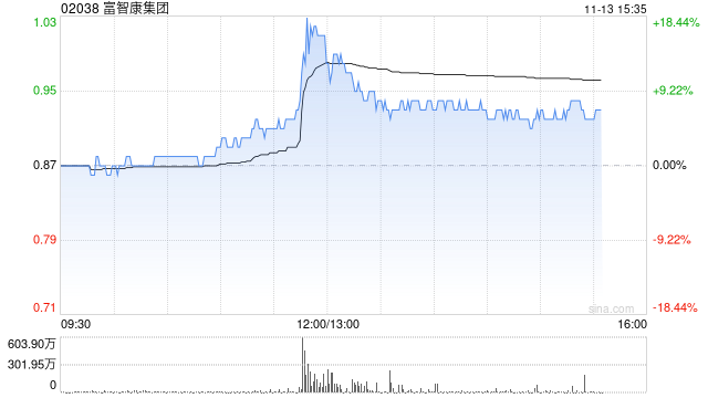 富智康集团午后涨逾7% 公司称财务业绩有望在下半年改善