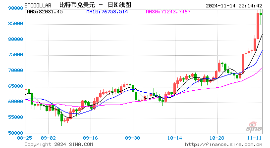 比特币首次突破90000美元大关 年内费用
翻倍