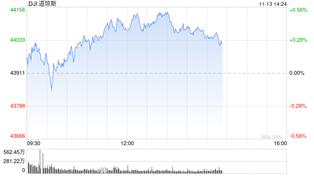 早盘：美股涨跌不一 道指小幅上扬