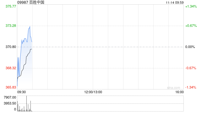 百胜中国11月12日斥资468.68万港元回购1.23万股