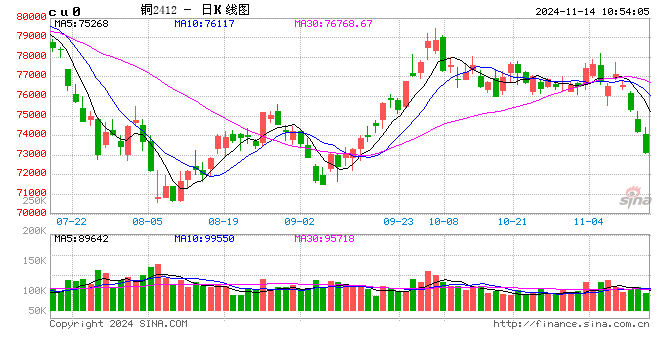 光大期货有色金属类日报11.14