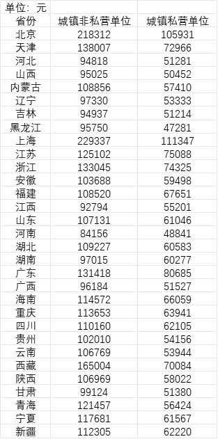 31省份平均工资知多少？21省份非私营单位超10万，7省份采矿业比较高
