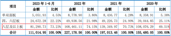 主打服务器PCB，但市占率还很低，广合科技：业绩有改善，但上下游“夹心饼干”缺议价能力