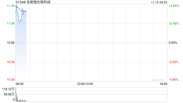 金斯瑞生物科技早盘涨逾3% 南京蓬勃与礼新医药科技达成许可协议