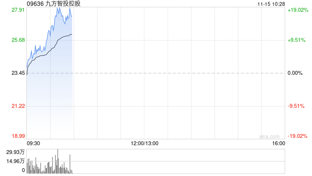 九方智投控股早盘涨超17% 金融信息服务业务景气度较高