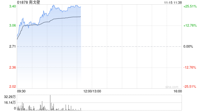 南戈壁早盘一度涨超17% 前三季度净溢利2020.6万美元