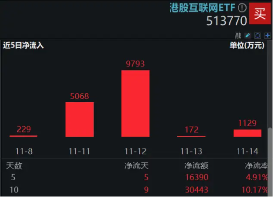 港股下探回升，快手涨超3%，港股互联网ETF（513770）涨逾1%，机构：港股布局时机再至，推荐科网板块