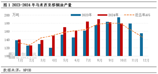 棕榈油10月MPOB报告解读：出口增加明显，库存降幅超预期