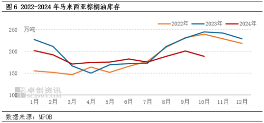 棕榈油10月MPOB报告解读：出口增加明显，库存降幅超预期