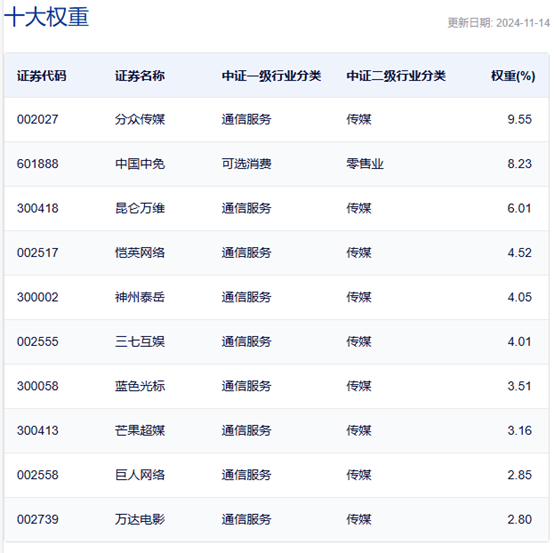 行业ETF风向标丨大模型概念逆市大涨，文娱传媒ETF半日涨幅达2.7%