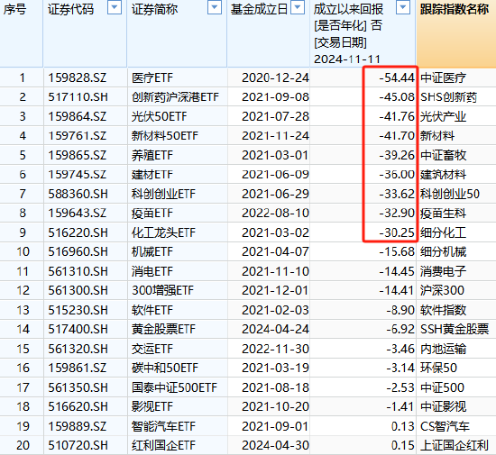 国泰基金为什么发力行业主题ETF？医疗ETF亏54%，光伏50ETF等3产品亏40%！被质疑高位布局趁市场火热收割流量