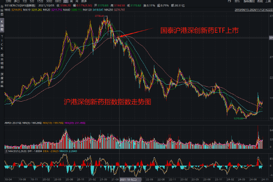 国泰基金为什么发力行业主题ETF？医疗ETF亏54%，光伏50ETF等3产品亏40%！被质疑高位布局趁市场火热收割流量