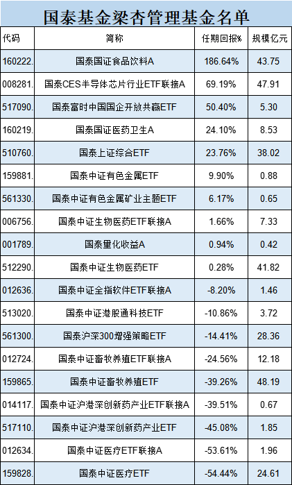 国泰基金为什么发力行业主题ETF？医疗ETF亏54%，光伏50ETF等3产品亏40%！被质疑高位布局趁市场火热收割流量