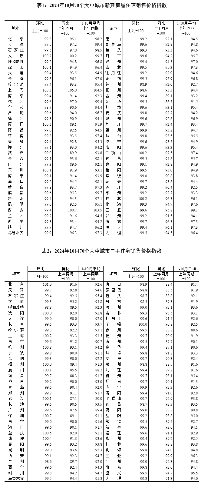 10月8城二手房销售费用
环比转涨，国家统计局：“房地产市场预期进一步改善”