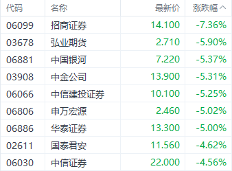 港股恒指全周跌6%续刷10月以来新低 部分加密概念股单周涨近30%