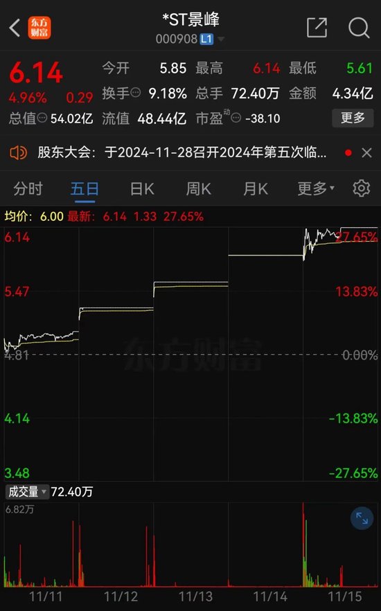 *ST景峰11月18日停牌核查，股价异动再次引发深交所重点监控