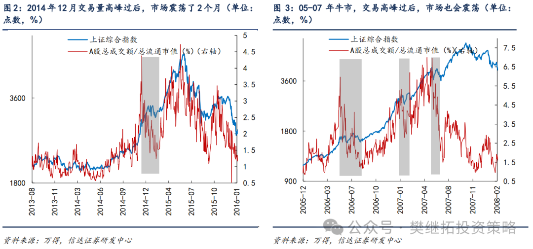 信达策略：牛市休整的两种情形