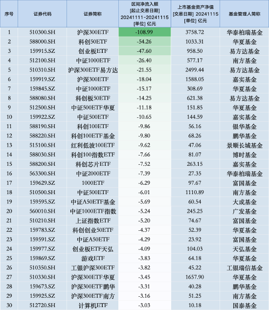 最不受欢迎ETF：上周华泰柏瑞沪深300ETF遭净赎回108.99亿元，华夏科创50ETF遭净赎回54.26亿元（名单）