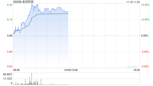 风电股早盘普遍上扬 金风科技涨近5%龙源电力涨近3%