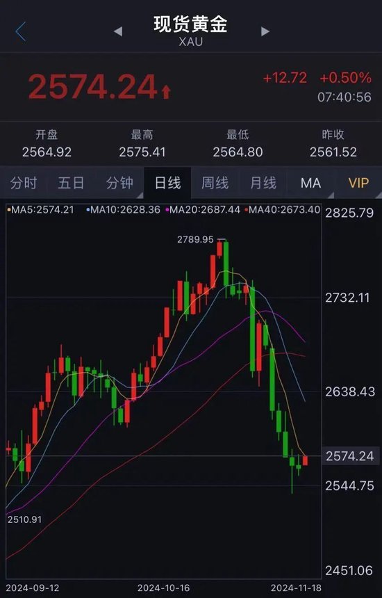 黄金价格大跌近10%，有人急忙抛售，有人砸60多万元“抄底”......