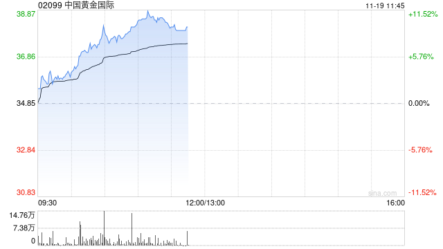 黄金股早盘集体走高 中国黄金国际涨超7%紫金矿业涨超4%