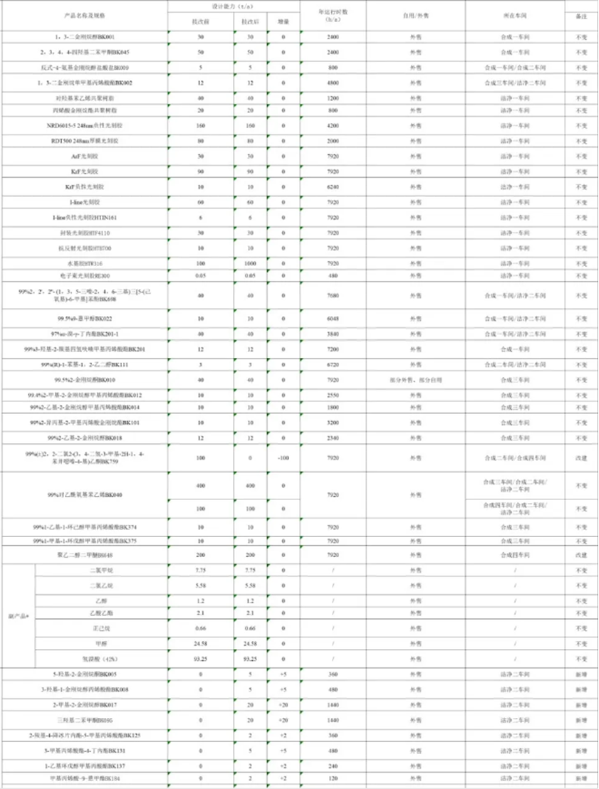 投资3.32亿元！徐州博康信息化学品大项目公示！