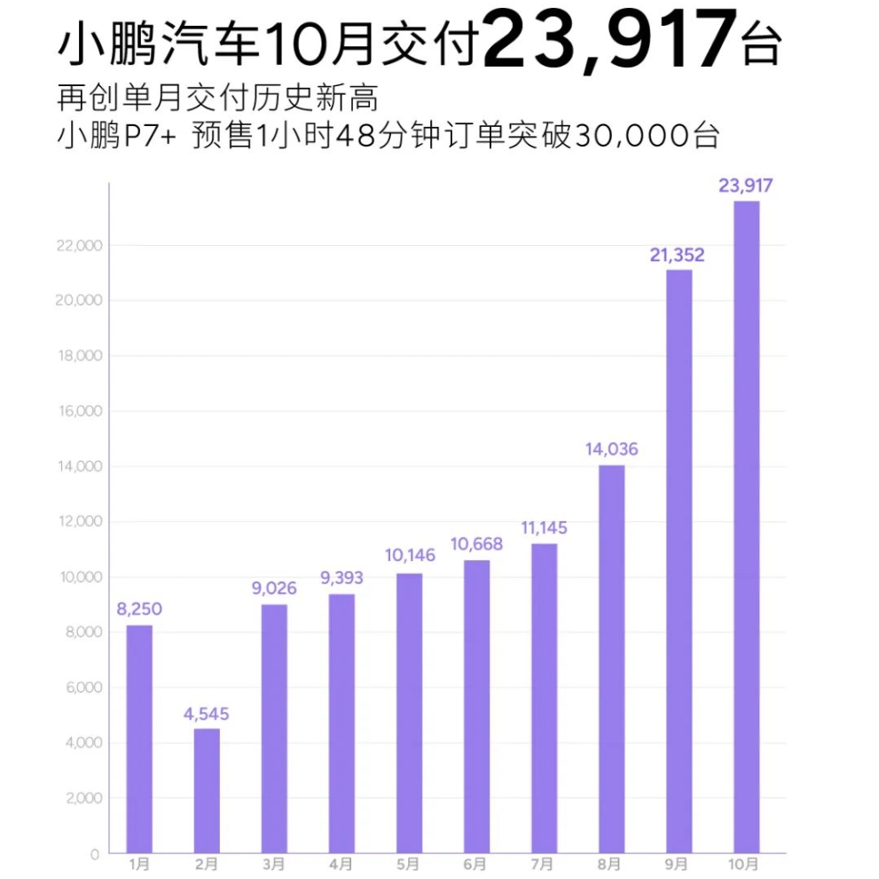 MONA M03、P7+卖爆了！小鹏汽车发布史上最强财报！小鹏美股盘前大涨超5%