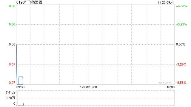 飞扬集团：宁波真航拟收购浙江飞加达航空服务的60%股权