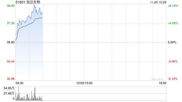 信达生物持续涨逾7% 减重版司美格鲁肽正式在中国上市