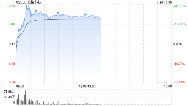 宜搜科技盘中一度反弹超30% 公司下月初将迎巨量解禁