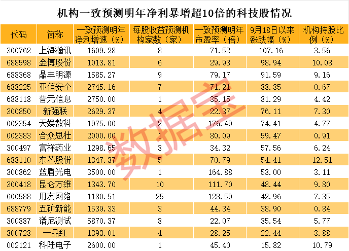 明年或暴增10倍，科技潜力股，仅17只！