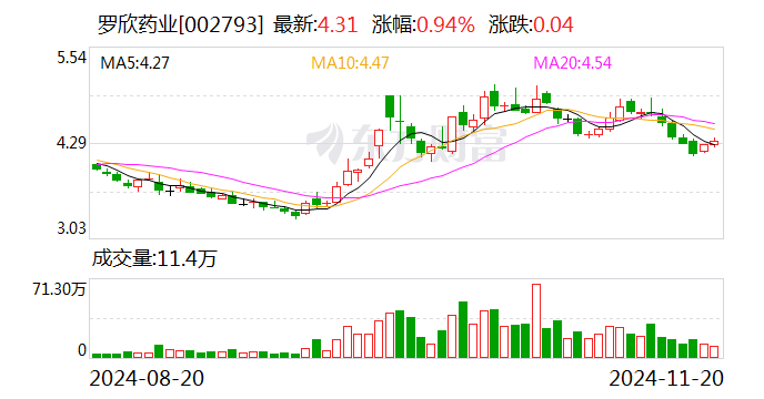 罗欣药业：股东拟协议转让合计10%公司股份