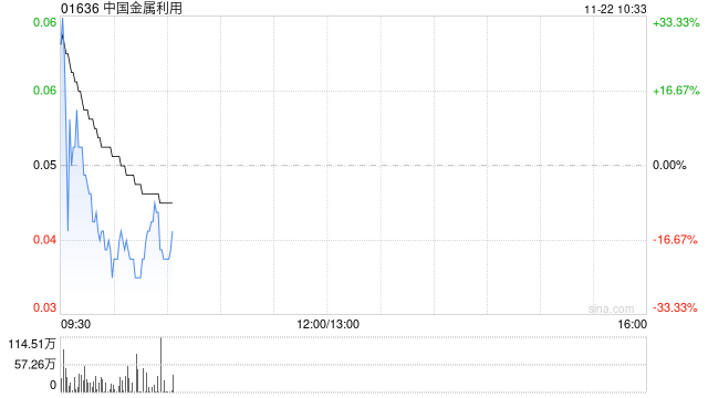 中国金属利用公布将于11月22日上午起复牌
