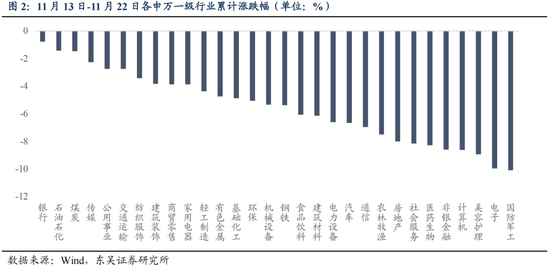 东吴策略：从本轮调整结构看年末策略和行业配置