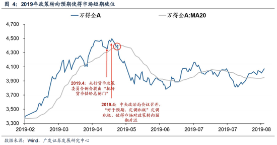 广发策略：6轮牛市99次跌破20日均线后是如何演绎的？