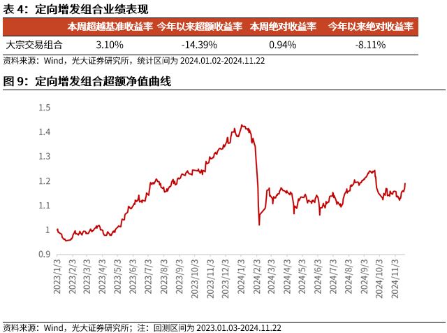 【光大金工】小市值风格占优，公募调研选股策略超额显著——量化组合跟踪周报20241123