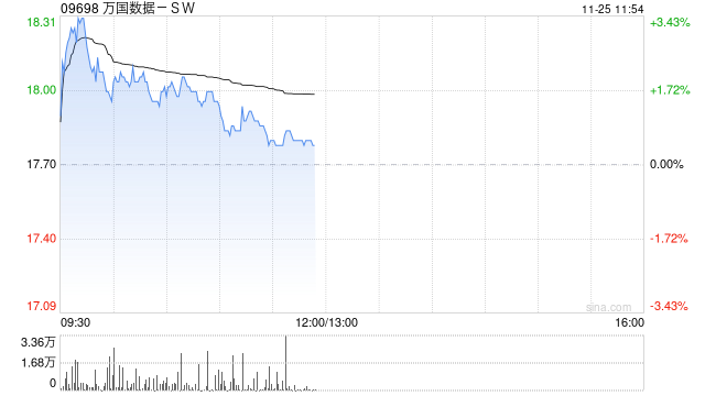 交银国际：维持万国数据-SW“买入”评级 目标价至22.88港元