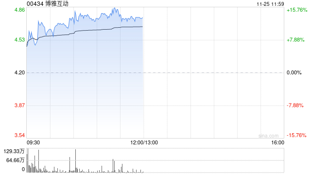 博雅互动早盘再涨逾12% 月内累计涨幅约150%