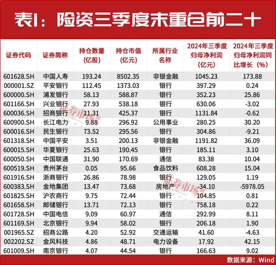 32万亿险资业绩出炉！重仓和加仓的A股都有谁？