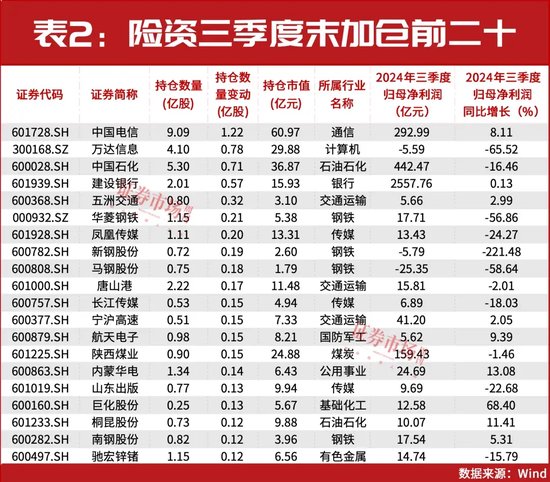 32万亿险资业绩出炉！重仓和加仓的A股都有谁？